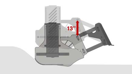 The unique floating back plate and independent linkage provide free movement and allows the mower to glide over uneven surfaces ensuring a uniform and consistently mowed finish in most types of terrain.