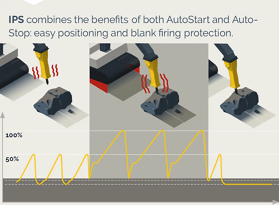 *IPS adapts the breaker´s operating behavior to the working conditions
*Higher uptime and improved productivity
*IPS means no manual switching
*IPS ensures that the hydraulic breaker always starts in the AutoStart mode. 
